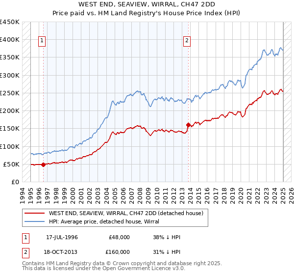 WEST END, SEAVIEW, WIRRAL, CH47 2DD: Price paid vs HM Land Registry's House Price Index