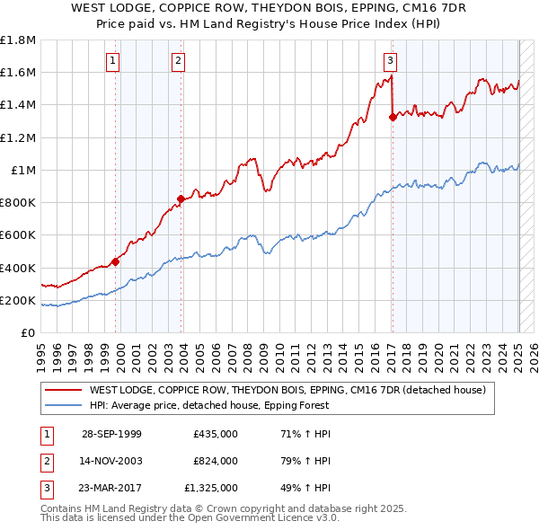 WEST LODGE, COPPICE ROW, THEYDON BOIS, EPPING, CM16 7DR: Price paid vs HM Land Registry's House Price Index