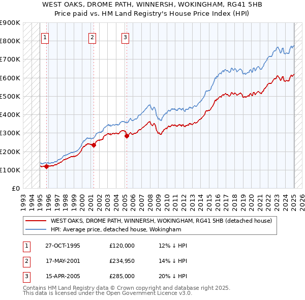 WEST OAKS, DROME PATH, WINNERSH, WOKINGHAM, RG41 5HB: Price paid vs HM Land Registry's House Price Index