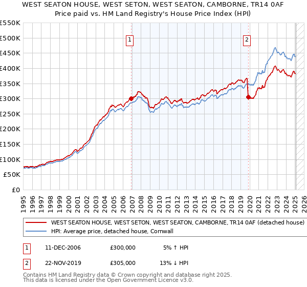 WEST SEATON HOUSE, WEST SETON, WEST SEATON, CAMBORNE, TR14 0AF: Price paid vs HM Land Registry's House Price Index