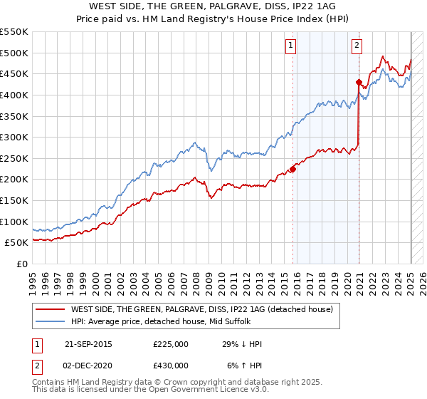 WEST SIDE, THE GREEN, PALGRAVE, DISS, IP22 1AG: Price paid vs HM Land Registry's House Price Index