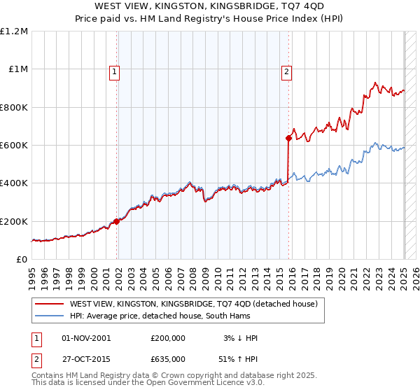WEST VIEW, KINGSTON, KINGSBRIDGE, TQ7 4QD: Price paid vs HM Land Registry's House Price Index