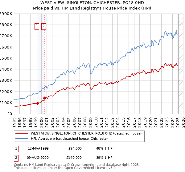 WEST VIEW, SINGLETON, CHICHESTER, PO18 0HD: Price paid vs HM Land Registry's House Price Index