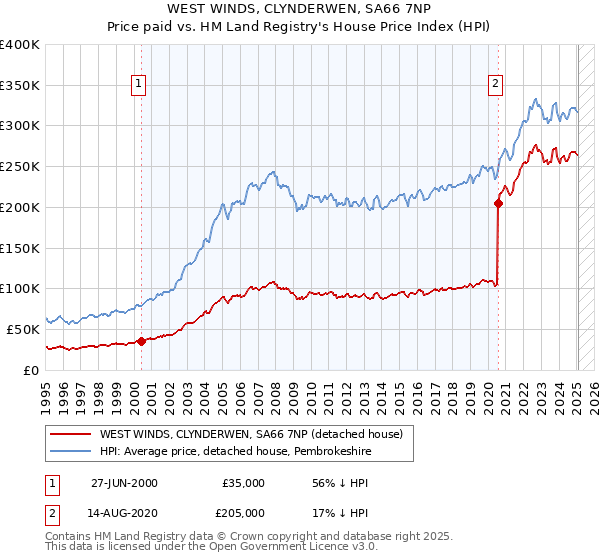 WEST WINDS, CLYNDERWEN, SA66 7NP: Price paid vs HM Land Registry's House Price Index