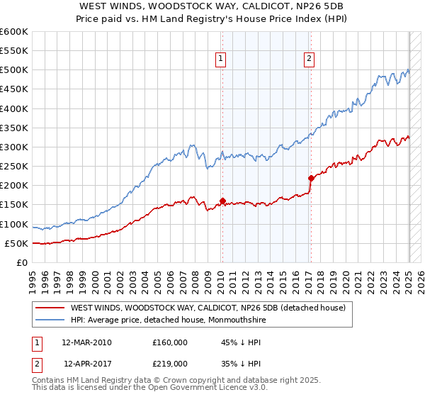WEST WINDS, WOODSTOCK WAY, CALDICOT, NP26 5DB: Price paid vs HM Land Registry's House Price Index