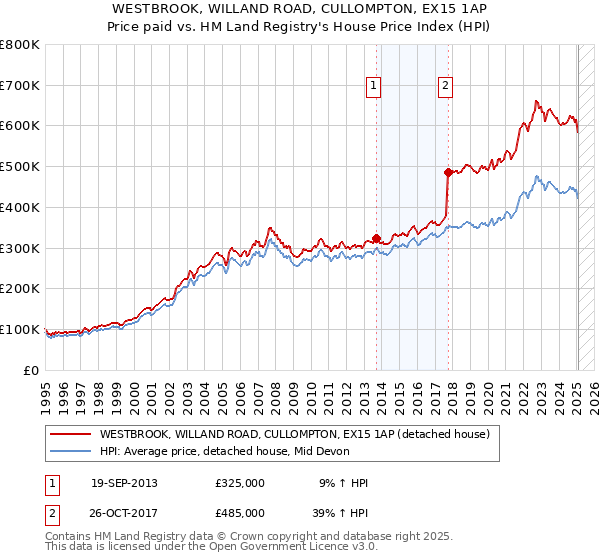 WESTBROOK, WILLAND ROAD, CULLOMPTON, EX15 1AP: Price paid vs HM Land Registry's House Price Index