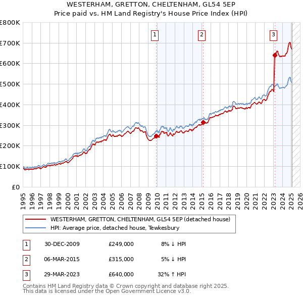 WESTERHAM, GRETTON, CHELTENHAM, GL54 5EP: Price paid vs HM Land Registry's House Price Index