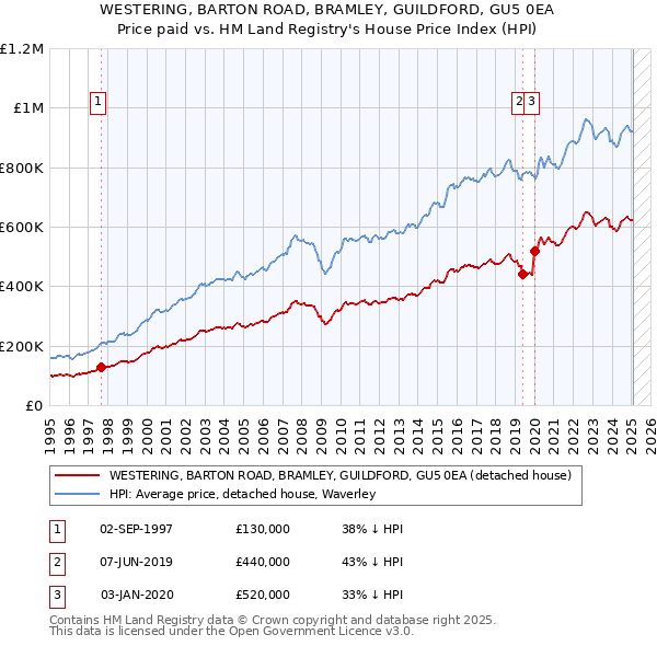 WESTERING, BARTON ROAD, BRAMLEY, GUILDFORD, GU5 0EA: Price paid vs HM Land Registry's House Price Index
