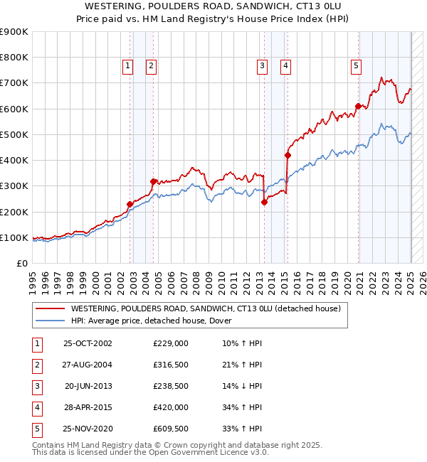 WESTERING, POULDERS ROAD, SANDWICH, CT13 0LU: Price paid vs HM Land Registry's House Price Index