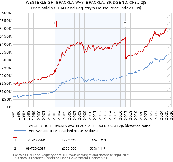 WESTERLEIGH, BRACKLA WAY, BRACKLA, BRIDGEND, CF31 2JS: Price paid vs HM Land Registry's House Price Index