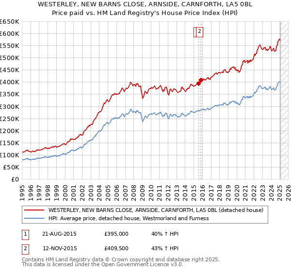 WESTERLEY, NEW BARNS CLOSE, ARNSIDE, CARNFORTH, LA5 0BL: Price paid vs HM Land Registry's House Price Index
