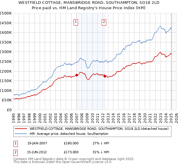 WESTFIELD COTTAGE, MANSBRIDGE ROAD, SOUTHAMPTON, SO18 2LD: Price paid vs HM Land Registry's House Price Index