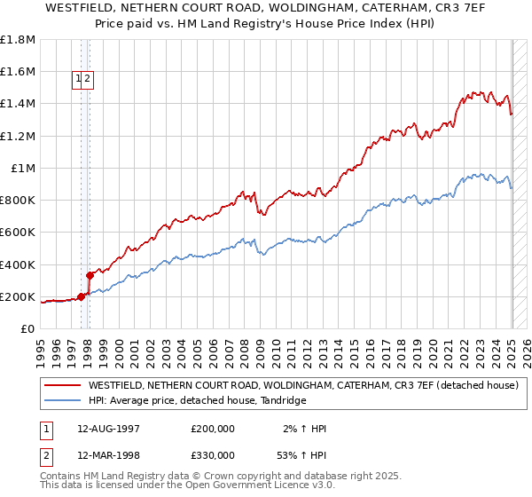 WESTFIELD, NETHERN COURT ROAD, WOLDINGHAM, CATERHAM, CR3 7EF: Price paid vs HM Land Registry's House Price Index
