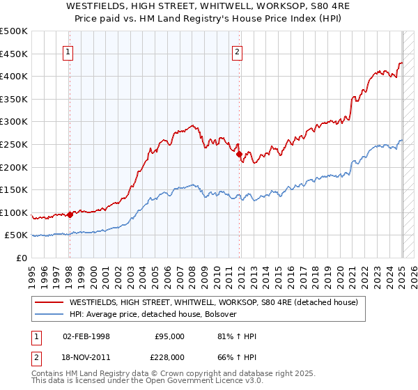 WESTFIELDS, HIGH STREET, WHITWELL, WORKSOP, S80 4RE: Price paid vs HM Land Registry's House Price Index