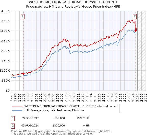 WESTHOLME, FRON PARK ROAD, HOLYWELL, CH8 7UT: Price paid vs HM Land Registry's House Price Index