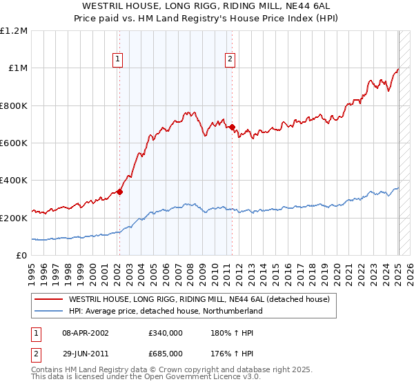 WESTRIL HOUSE, LONG RIGG, RIDING MILL, NE44 6AL: Price paid vs HM Land Registry's House Price Index