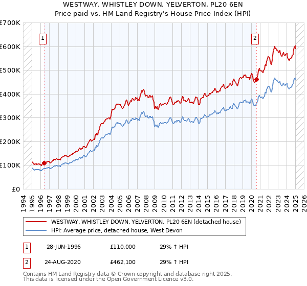 WESTWAY, WHISTLEY DOWN, YELVERTON, PL20 6EN: Price paid vs HM Land Registry's House Price Index