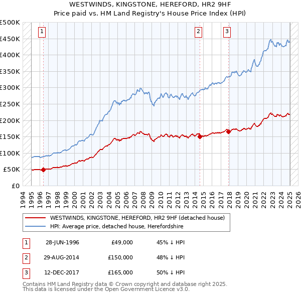 WESTWINDS, KINGSTONE, HEREFORD, HR2 9HF: Price paid vs HM Land Registry's House Price Index