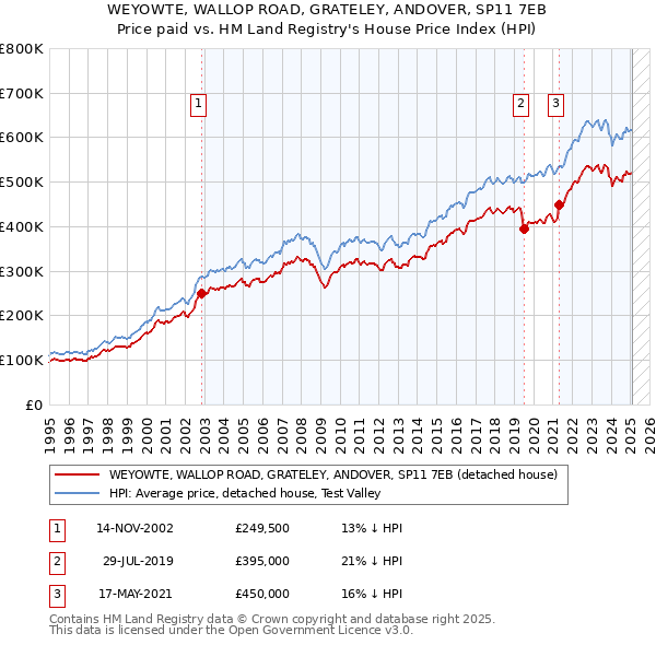 WEYOWTE, WALLOP ROAD, GRATELEY, ANDOVER, SP11 7EB: Price paid vs HM Land Registry's House Price Index