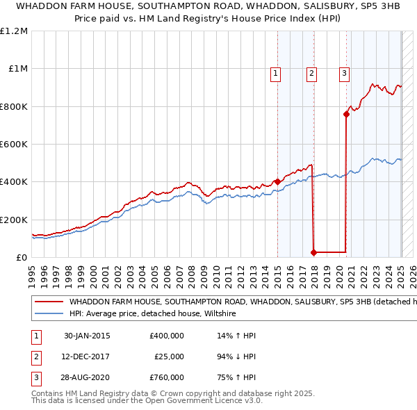 WHADDON FARM HOUSE, SOUTHAMPTON ROAD, WHADDON, SALISBURY, SP5 3HB: Price paid vs HM Land Registry's House Price Index