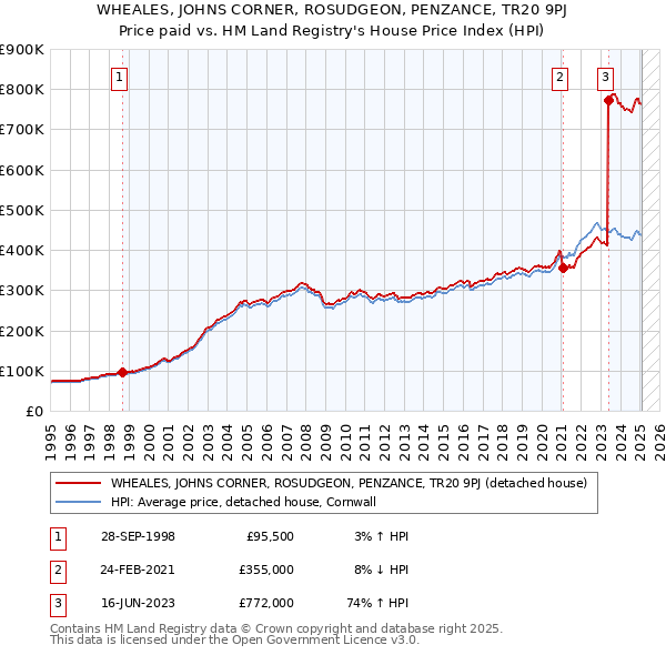 WHEALES, JOHNS CORNER, ROSUDGEON, PENZANCE, TR20 9PJ: Price paid vs HM Land Registry's House Price Index