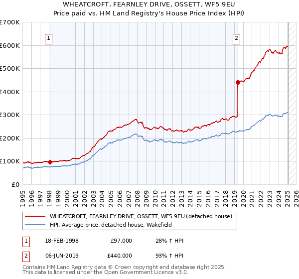 WHEATCROFT, FEARNLEY DRIVE, OSSETT, WF5 9EU: Price paid vs HM Land Registry's House Price Index
