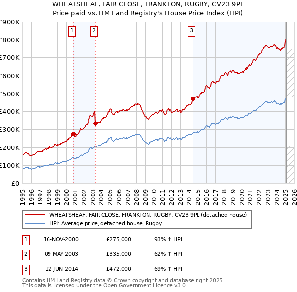 WHEATSHEAF, FAIR CLOSE, FRANKTON, RUGBY, CV23 9PL: Price paid vs HM Land Registry's House Price Index