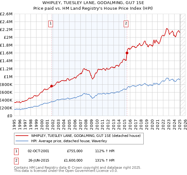 WHIPLEY, TUESLEY LANE, GODALMING, GU7 1SE: Price paid vs HM Land Registry's House Price Index