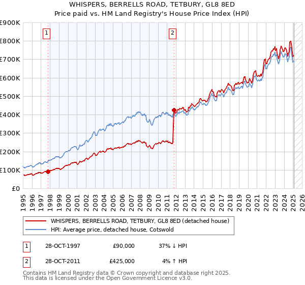 WHISPERS, BERRELLS ROAD, TETBURY, GL8 8ED: Price paid vs HM Land Registry's House Price Index
