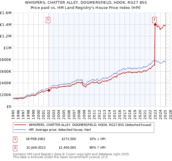 WHISPERS, CHATTER ALLEY, DOGMERSFIELD, HOOK, RG27 8SS: Price paid vs HM Land Registry's House Price Index