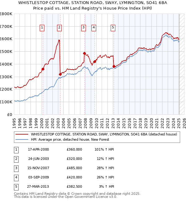 WHISTLESTOP COTTAGE, STATION ROAD, SWAY, LYMINGTON, SO41 6BA: Price paid vs HM Land Registry's House Price Index