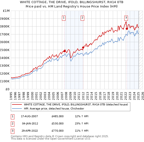 WHITE COTTAGE, THE DRIVE, IFOLD, BILLINGSHURST, RH14 0TB: Price paid vs HM Land Registry's House Price Index