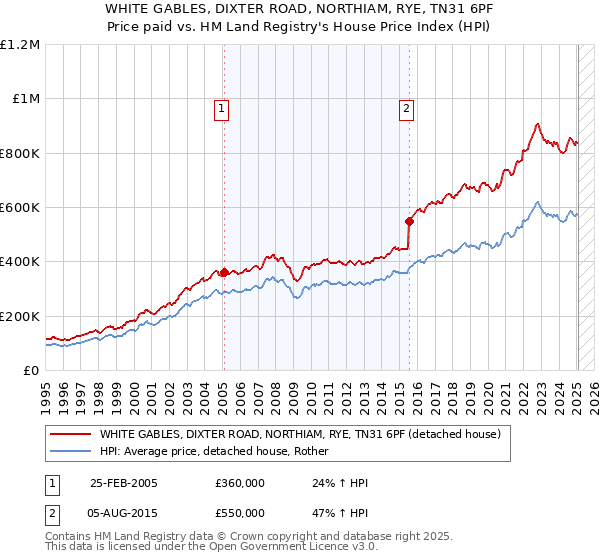 WHITE GABLES, DIXTER ROAD, NORTHIAM, RYE, TN31 6PF: Price paid vs HM Land Registry's House Price Index