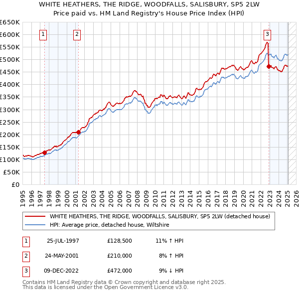 WHITE HEATHERS, THE RIDGE, WOODFALLS, SALISBURY, SP5 2LW: Price paid vs HM Land Registry's House Price Index