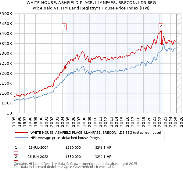 WHITE HOUSE, ASHFIELD PLACE, LLANFAES, BRECON, LD3 8EG: Price paid vs HM Land Registry's House Price Index