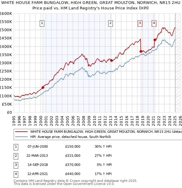 WHITE HOUSE FARM BUNGALOW, HIGH GREEN, GREAT MOULTON, NORWICH, NR15 2HU: Price paid vs HM Land Registry's House Price Index