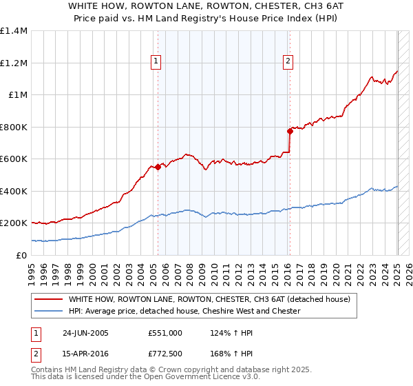 WHITE HOW, ROWTON LANE, ROWTON, CHESTER, CH3 6AT: Price paid vs HM Land Registry's House Price Index
