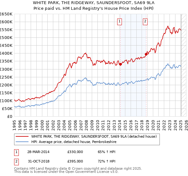 WHITE PARK, THE RIDGEWAY, SAUNDERSFOOT, SA69 9LA: Price paid vs HM Land Registry's House Price Index