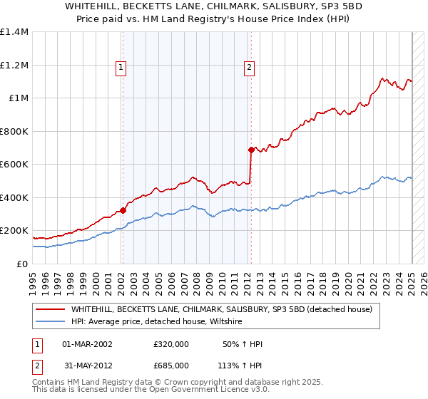 WHITEHILL, BECKETTS LANE, CHILMARK, SALISBURY, SP3 5BD: Price paid vs HM Land Registry's House Price Index