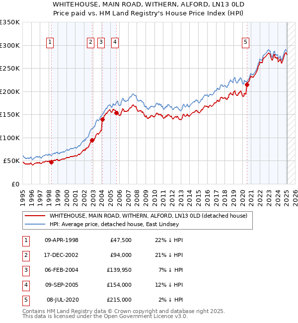 WHITEHOUSE, MAIN ROAD, WITHERN, ALFORD, LN13 0LD: Price paid vs HM Land Registry's House Price Index