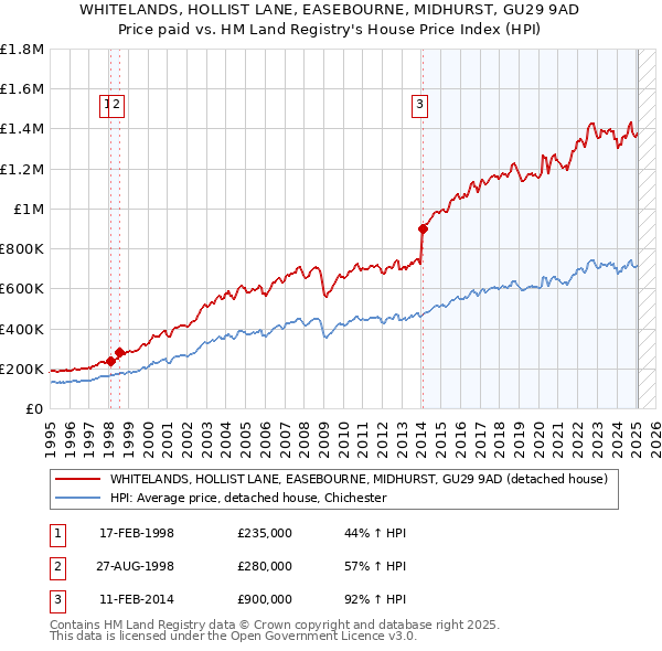 WHITELANDS, HOLLIST LANE, EASEBOURNE, MIDHURST, GU29 9AD: Price paid vs HM Land Registry's House Price Index