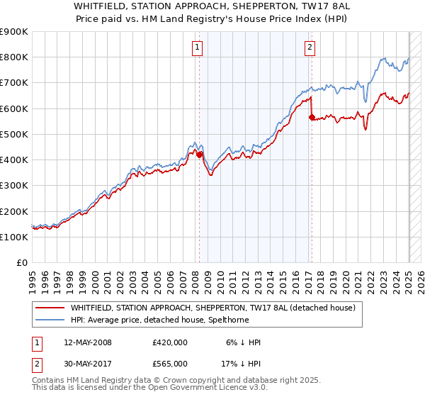 WHITFIELD, STATION APPROACH, SHEPPERTON, TW17 8AL: Price paid vs HM Land Registry's House Price Index