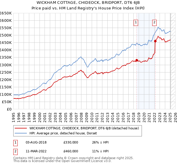 WICKHAM COTTAGE, CHIDEOCK, BRIDPORT, DT6 6JB: Price paid vs HM Land Registry's House Price Index