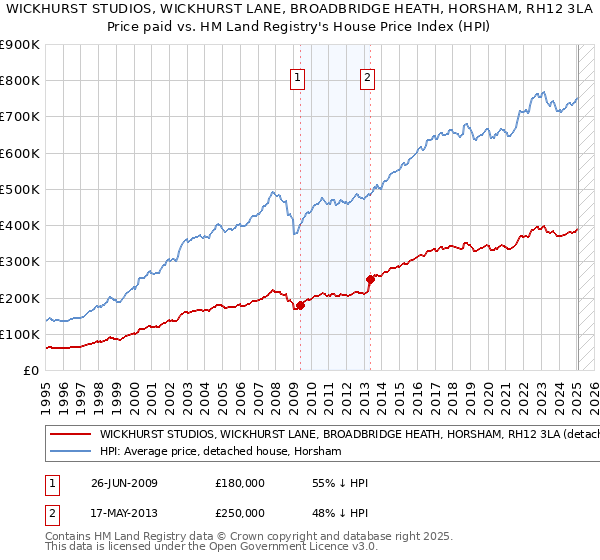 WICKHURST STUDIOS, WICKHURST LANE, BROADBRIDGE HEATH, HORSHAM, RH12 3LA: Price paid vs HM Land Registry's House Price Index