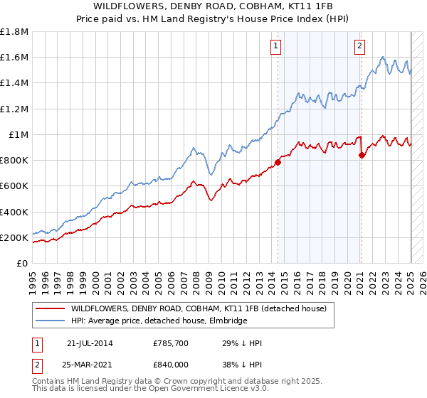 WILDFLOWERS, DENBY ROAD, COBHAM, KT11 1FB: Price paid vs HM Land Registry's House Price Index
