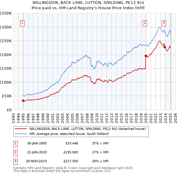 WILLINGDON, BACK LANE, LUTTON, SPALDING, PE12 9LS: Price paid vs HM Land Registry's House Price Index