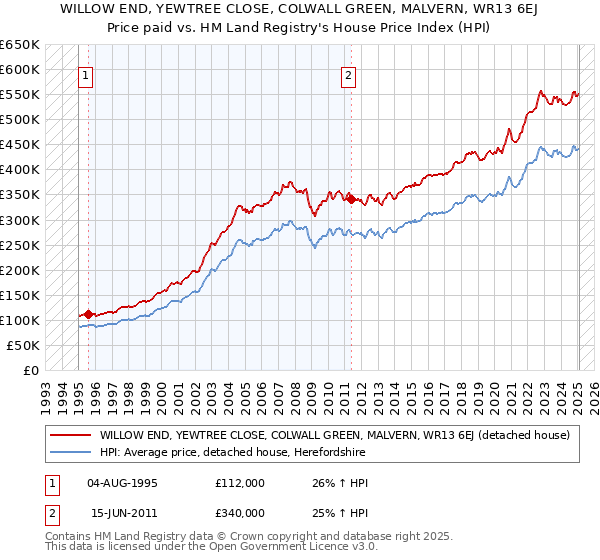 WILLOW END, YEWTREE CLOSE, COLWALL GREEN, MALVERN, WR13 6EJ: Price paid vs HM Land Registry's House Price Index