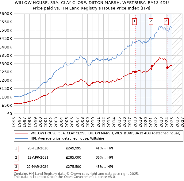 WILLOW HOUSE, 33A, CLAY CLOSE, DILTON MARSH, WESTBURY, BA13 4DU: Price paid vs HM Land Registry's House Price Index