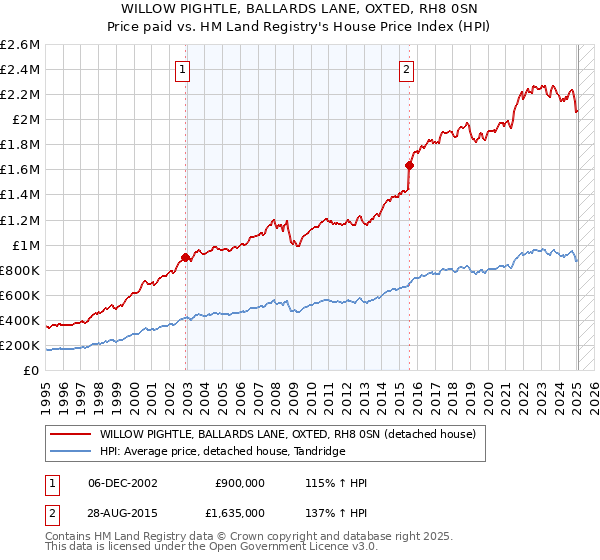 WILLOW PIGHTLE, BALLARDS LANE, OXTED, RH8 0SN: Price paid vs HM Land Registry's House Price Index