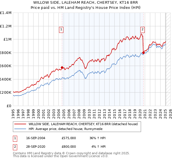 WILLOW SIDE, LALEHAM REACH, CHERTSEY, KT16 8RR: Price paid vs HM Land Registry's House Price Index